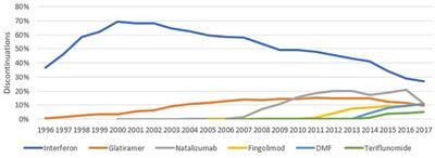 Treatment Switching and Discontinuation Over 20 Years in the Big Multiple Sclerosis Data Network